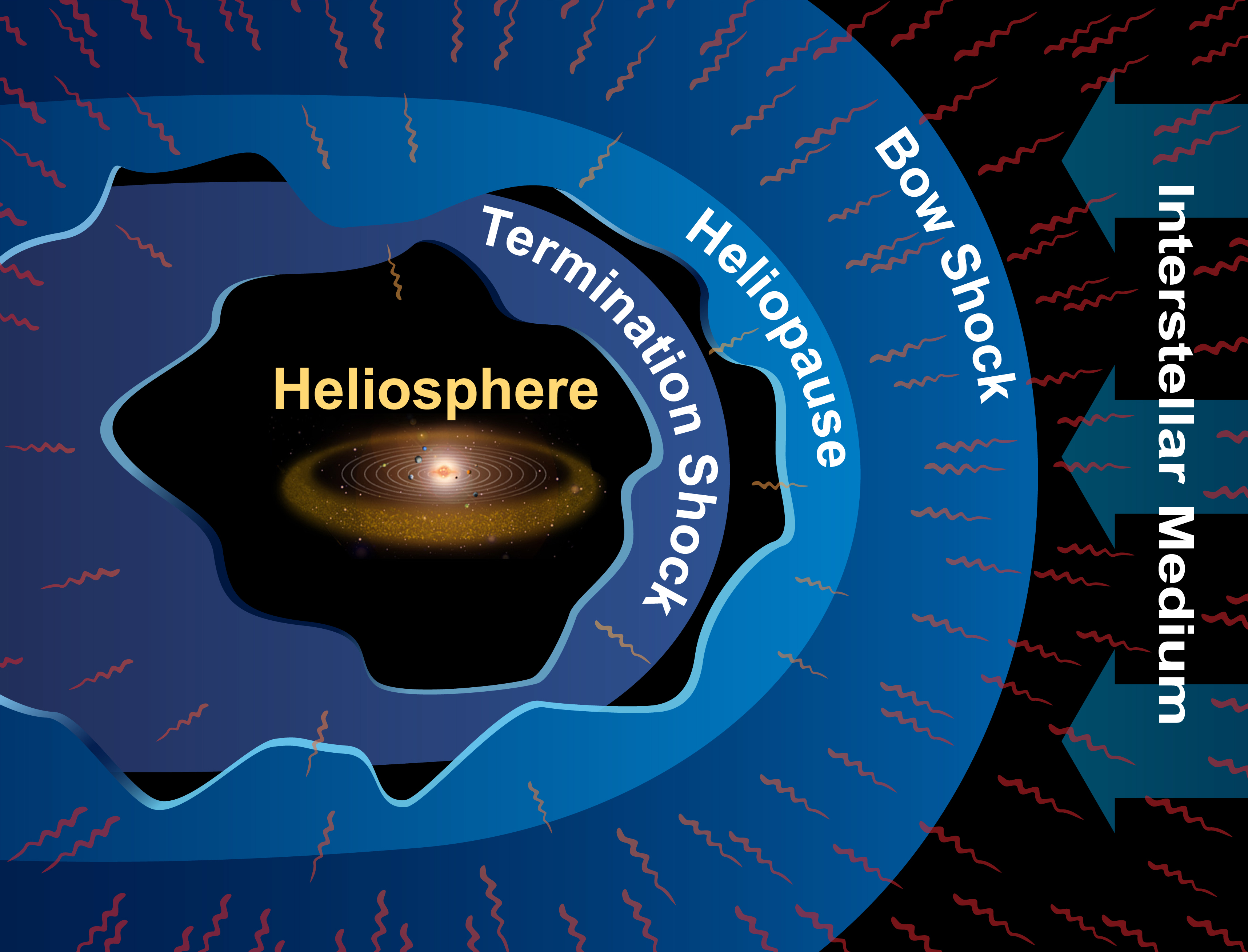 The heliosphere, in which the Sun and planets reside, is a large bubble inflated from the inside by the high-speed solar wind blowing out from the Sun. Pressure from the solar wind, along with pressure from the surrounding interstellar medium, determines the size and shape of the heliosphere. The supersonic flow of solar wind abruptly slows at the termination shock, the innermost boundary of the solar system. The edge of the solar system is the heliopause. The bow shock pushes ahead through the interstellar medium as the heliosphere plows through the galaxy. 