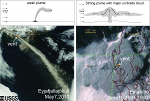 The figure above shows illustrations of plume shapes that would result from different types of volcanic eruptions. A weak plume (left) typically forms above small eruptions such as the April-May 2010 eruption of the Eyjafjallajökull volcano in Iceland, as shown in this NASA Earth Observatory image. A strong plume with a major umbrella cloud (right) forms during very large eruptions, such as shown in this Japanese Meteorological Agency image of the Pinatubo cloud on June 15, 1991. During superuruptions, umbrella clouds from strong plumes may push their way hundreds or thousands of kilometers upwind, according to a new study accepted for publication in Geochemistry, Geophysics, Geosystems. Credit: USGS 