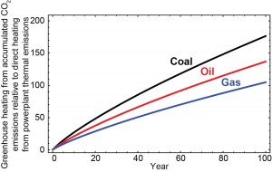 This figure shows the ratio of warming from accumulated atmospheric carbon dioxide to warming from combustion for coal, oil, and gas plants over time. Credit: Xiaochun Zhang/Ken Caldeira